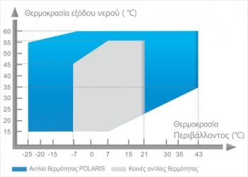 Υψηλή θερμοκρασία 65c polaris