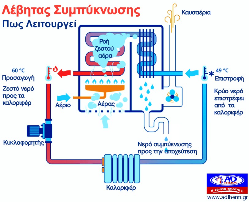 Γιατί να επιλέξετε λέβητα αερίου συµπύκνωσης ?