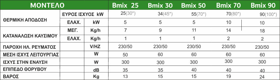 τεχνικα χαρακτηριστικα καυστηρων bmix