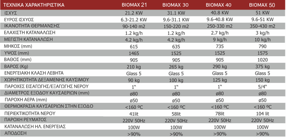 Τεχνικά χαρακτηριστικά Biomax