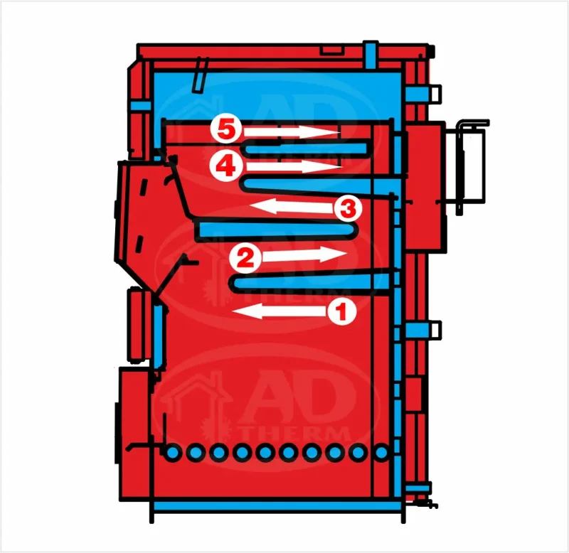 Λέβητες ξύλου 5 διαδρομών ADTHERM